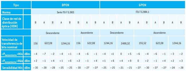 Presupuestos de pérdida de clase de ODN BPON/GPON