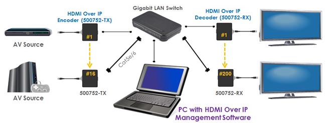 Software de gestión HDMI sobre IP