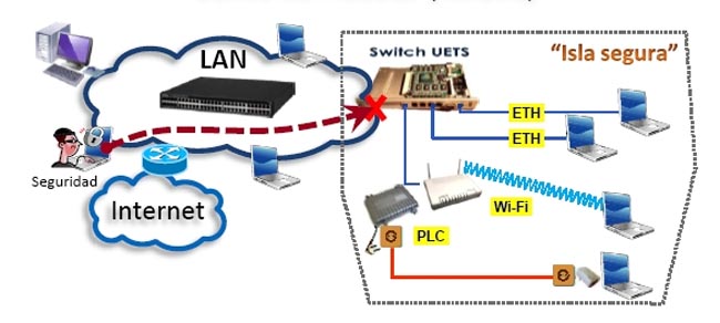 Demostración real tecnología UETS