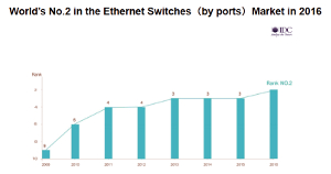 Segundo fabricante mundial de Switches Ethernet en 2016