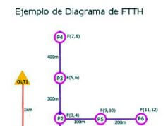 Segundo curso básico FTTH online