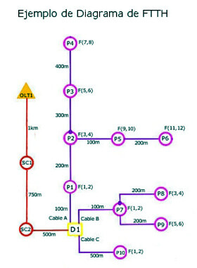 III curso básico FTTH online