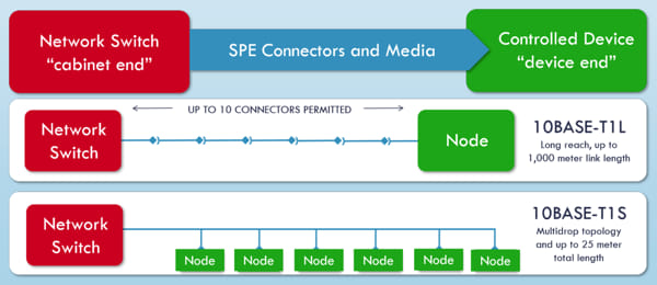 La alimentación a través del Ethernet de un solo par trenzado SPE